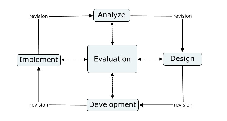 ADDIE: 5 Steps To Effective Training | LearnUpon