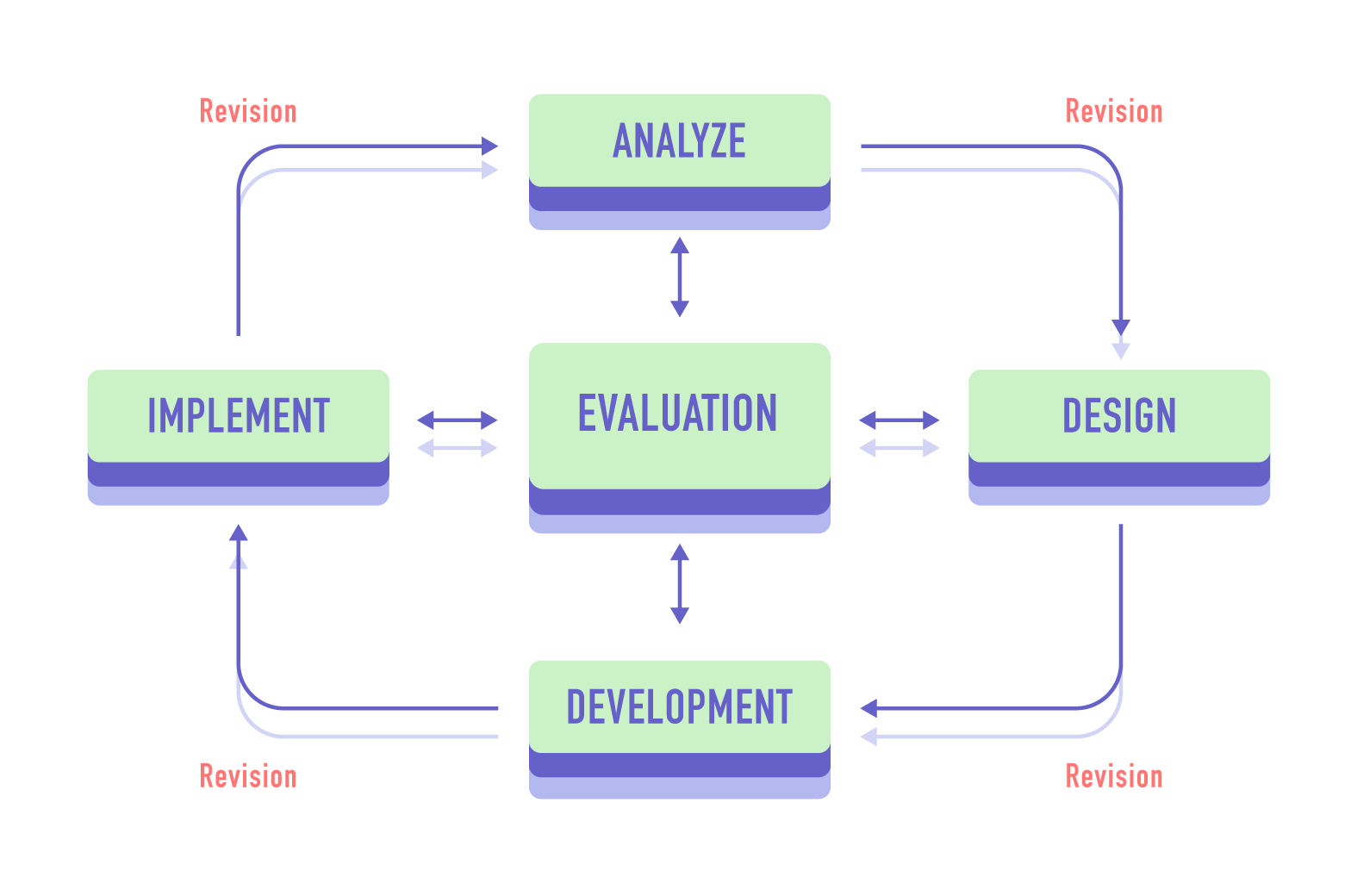 Process Flow Chart For Training Employees