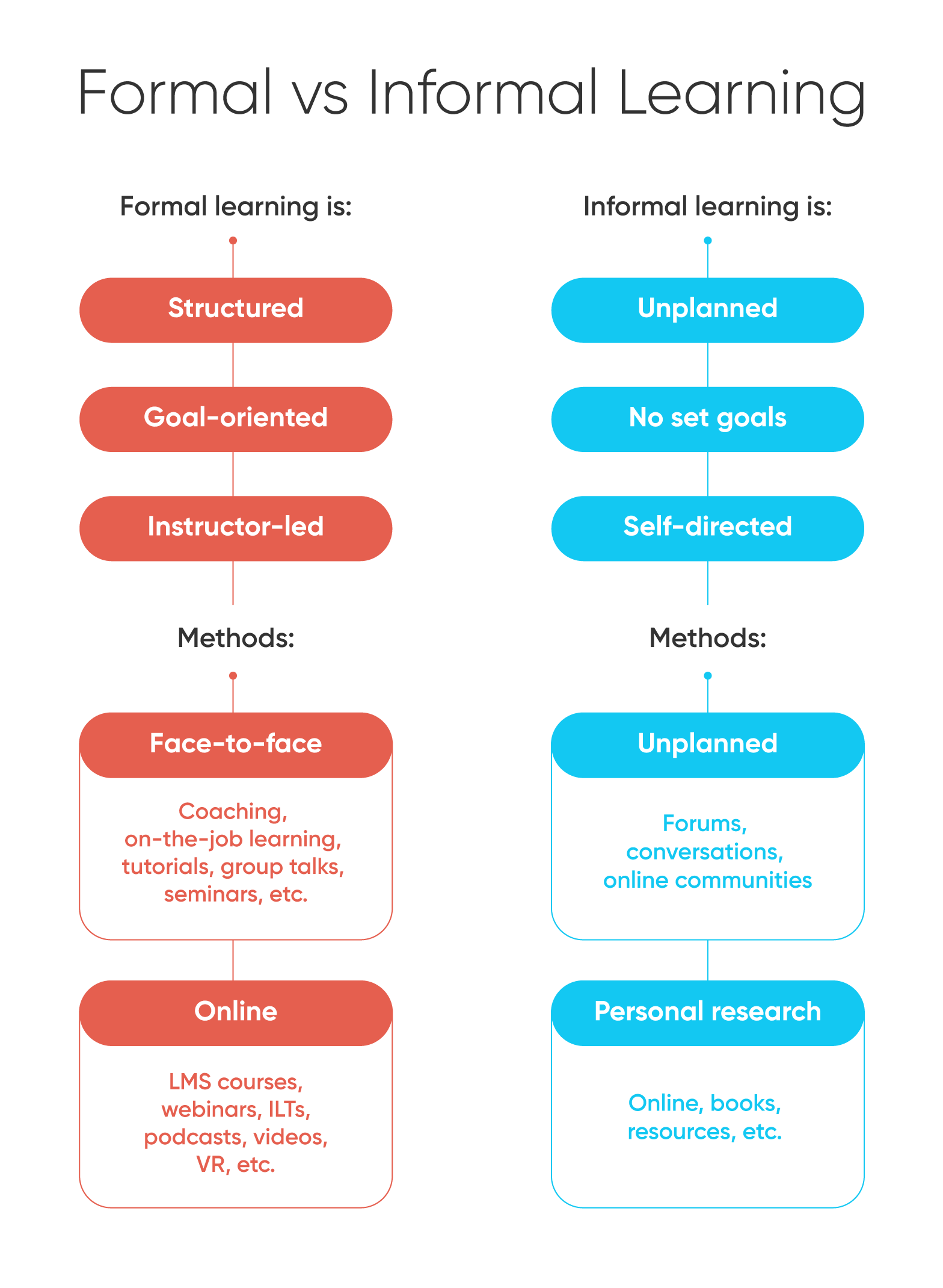 formal and informal learning infographic