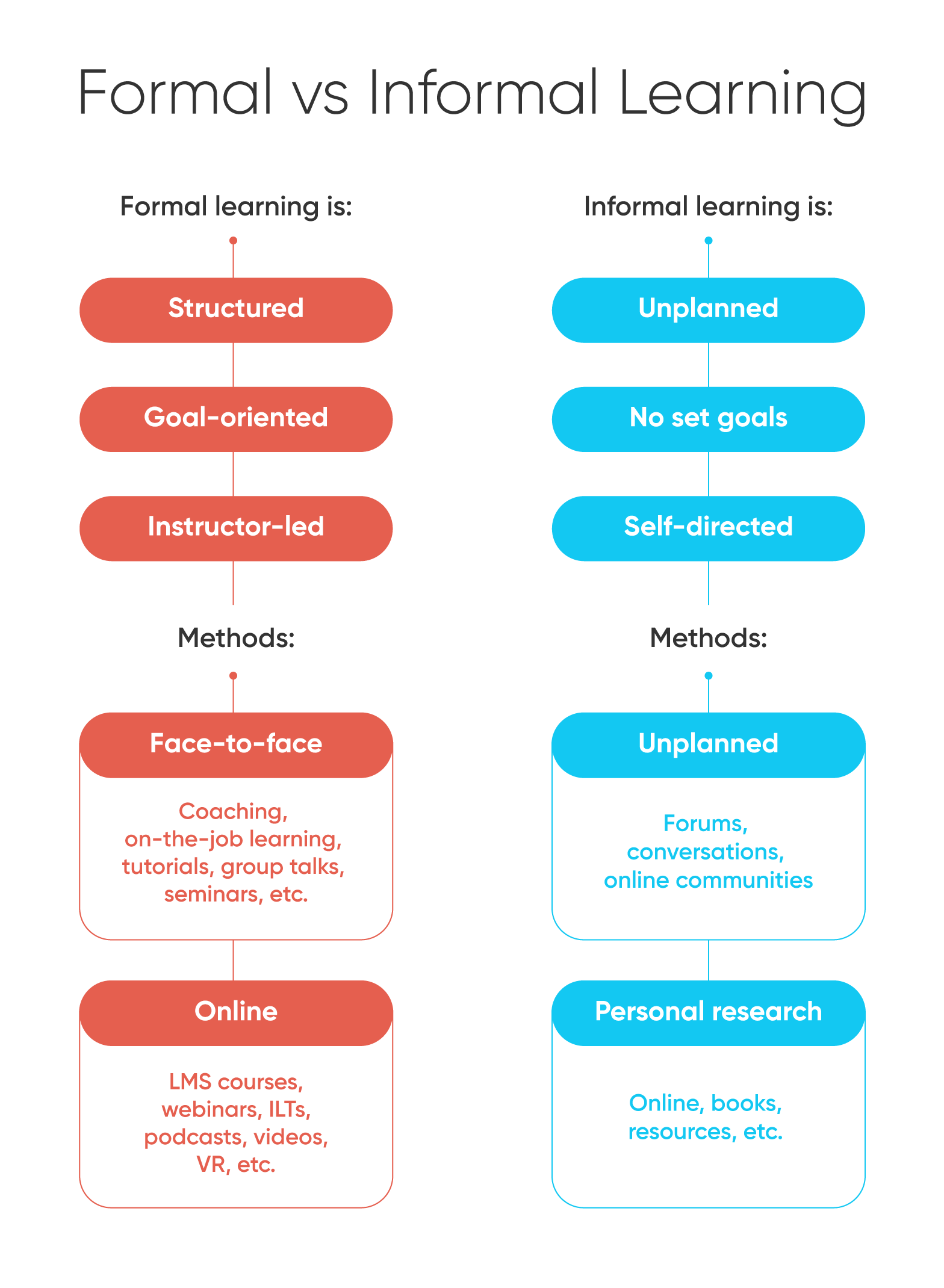 difference between formal and informal organization