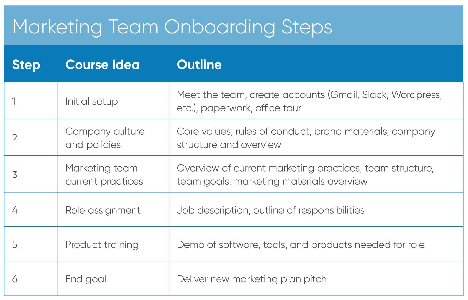 onboarding plan - list each step of the onboarding training