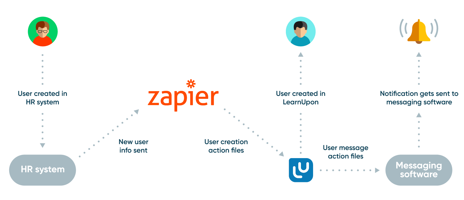 Use Zapier to integrates apps with LearnUpon