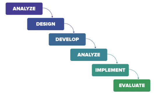 ADDIE vs AGILE: Fast and effective eLearning production